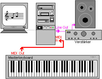 Beispiele für die richtige Audio- und MIDI-Verkabelung: MIDI-Out vom Keyboard zu MIDI-IN beim Computer, Audio Out (Line-Out) vom Keyboard B zur Anlage
