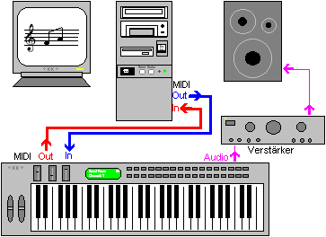 Beispiele für die richtige Audio- und MIDI-Verkabelung: MIDI-Out vom Keyboard zu MIDI-IN beim Computer; Audio Out (Line-Out) vom Keyboard zur Anlage