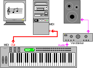 Beispiele für die richtige Audio- und MIDI-Verkabelung: MIDI-Out vom Keyboard zu MIDI-IN beim Computer, Audio Out (Line-Out) vom Keyboard zur Anlage