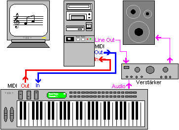 Beispiele für die richtige Audio- und MIDI-Verkabelung: MIDI-Out vom Keyboard zu MIDI-IN beim Computer; MIDI-Out vom Computer zu MIDI-IN beim Keyboard; Audio Out (Line-Out) vom Keyboard zur Anlage und Line Out der Soundkarte zu Anlage