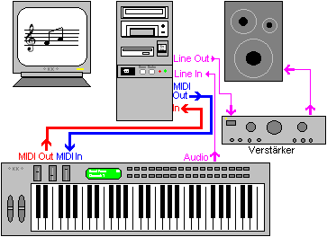 Beispiele für die richtige Audio- und MIDI-Verkabelung: MIDI-Out vom Keyboard zu MIDI-IN beim Computer; MIDI-Out vom Computer zu MIDI-IN beim Keyboard; Audio Out (Line-Out) vom Keyboard zum Line In des Computers und Line Out des Computers zu Anlage