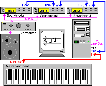 MIDI-Verkabelung: Masterkeyboard - Computer - Soundmodule